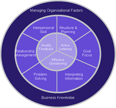 Coaching Diagram